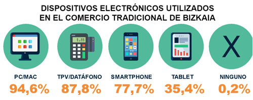 DISPOSITIVOS ELECTR&Oacute;NICOS UTILIZADOS EN EL COMERCIO TRADICIONAL DE BIZKAIA